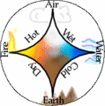 Aristotle4elements.gif
